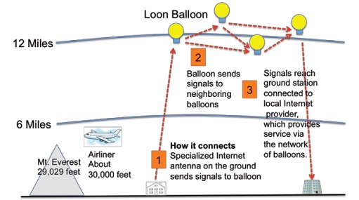 Project Loon
